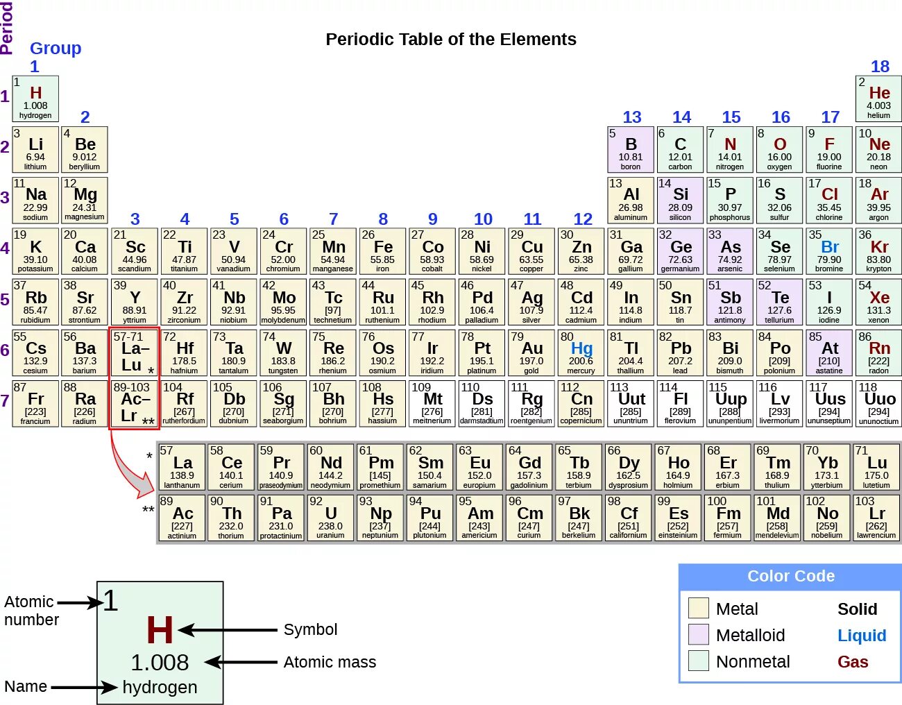 Periodic Table of elements. Periodic Table of Chemical elements. Groups in the Periodic Table. Periods and Groups in the Periodic Table. Atomic element