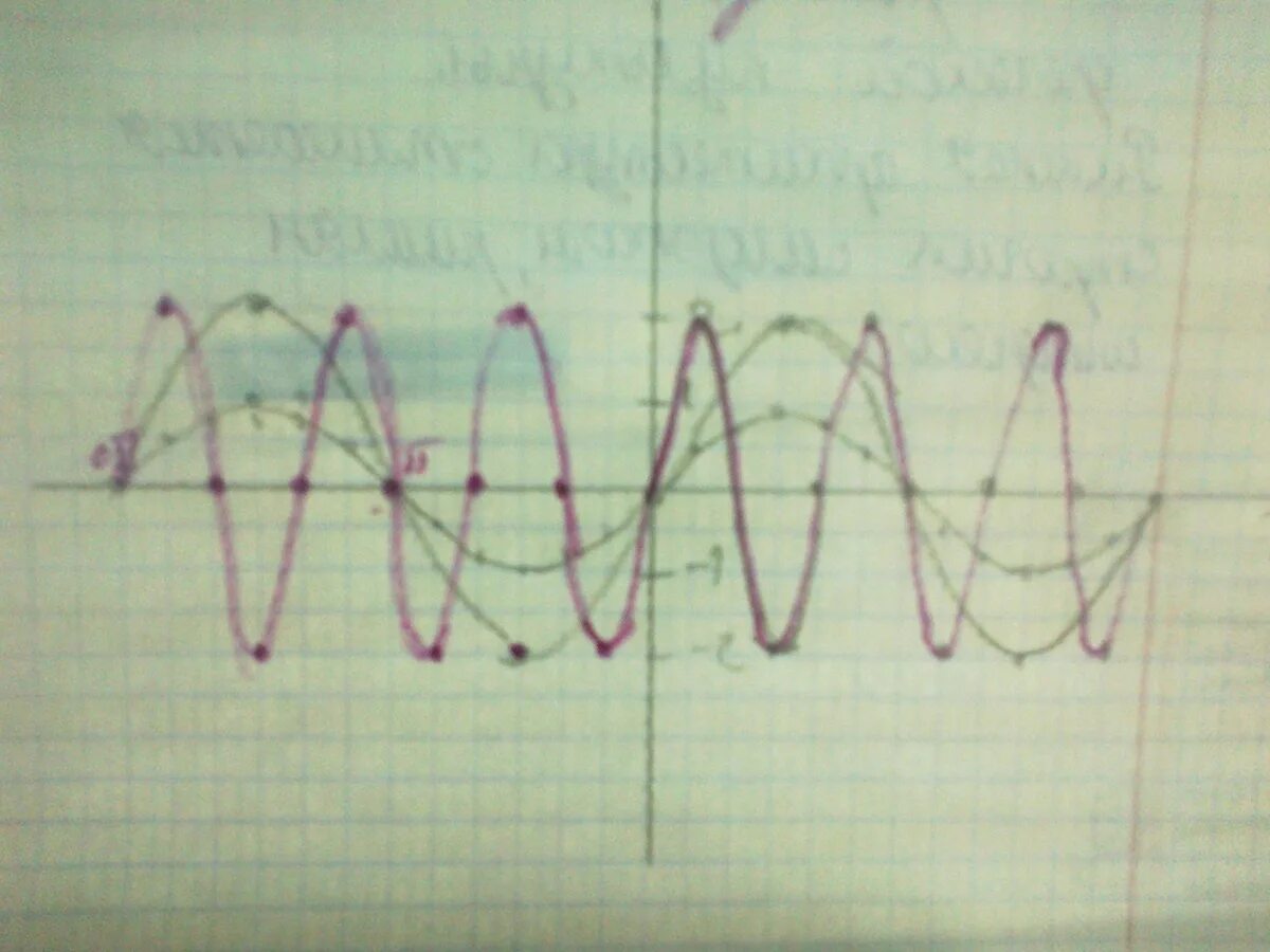 График 3sin2x. Y 2sin3x график. График sin3x. Постройте график функции y 2sin3x. Y 2sin x 3