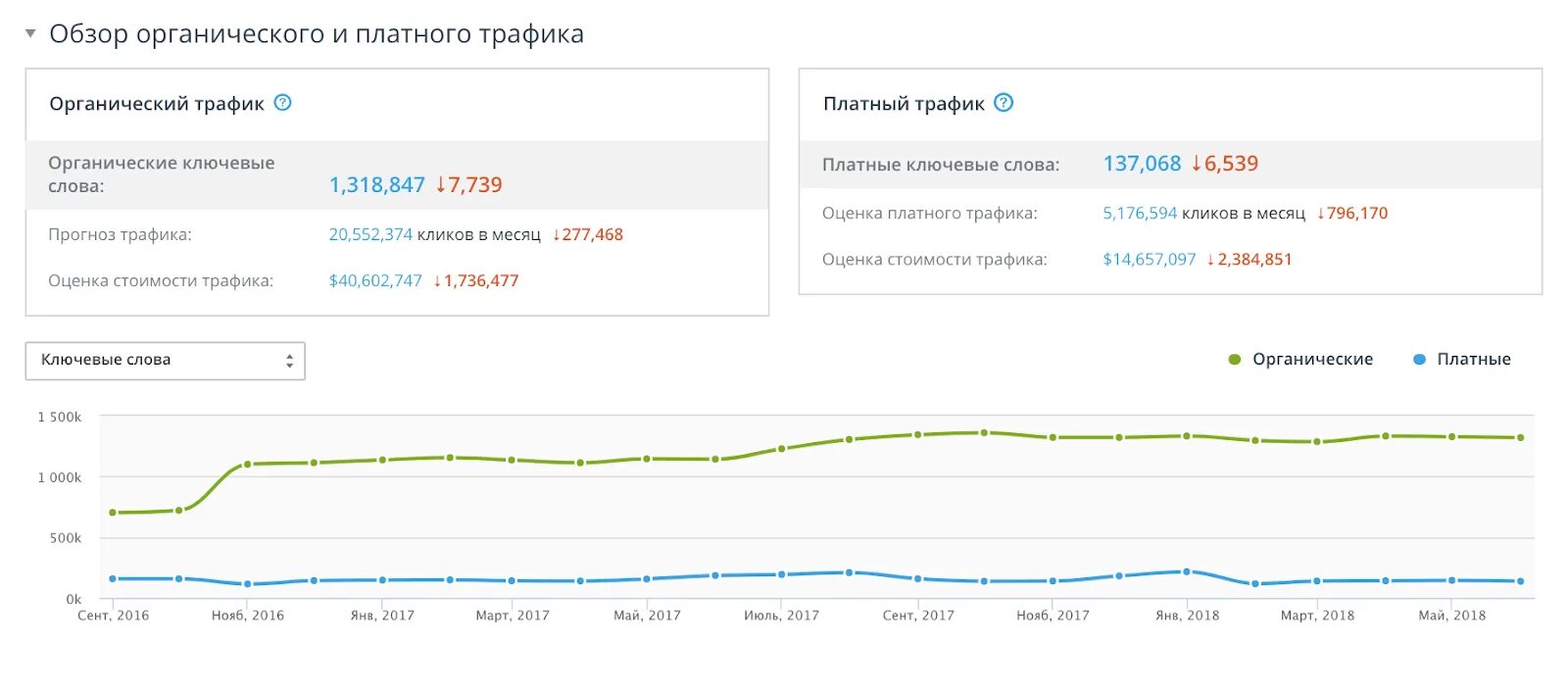 Прогнозирование трафика. Платный трафик. Органический и платный трафик. Стоимость трафика. Размер трафика