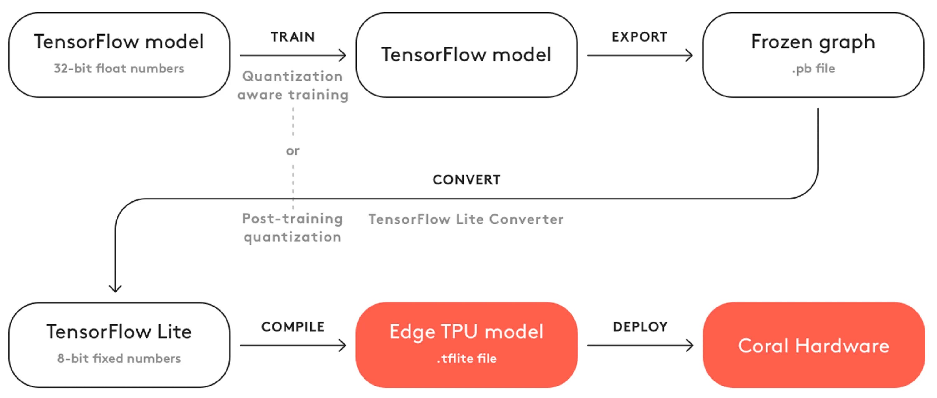 Tensor Flow Lite. TENSORFLOW object Detection. Гугл тенсор схема. TENSORFLOW Интерфейс. Detection models