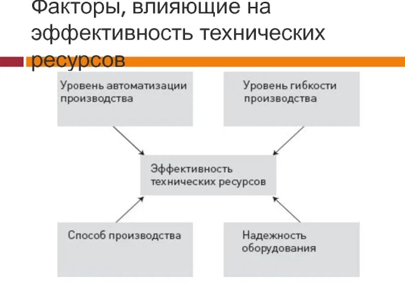 Влияние изменений на эффективность. Факторы влияющие на эффективность. Факторы влияющие на эффективность использования трудовых ресурсов. Факторы влияющие на эффективность производства. Факторы, влияющие на эффективное использование трудовых ресурсов.