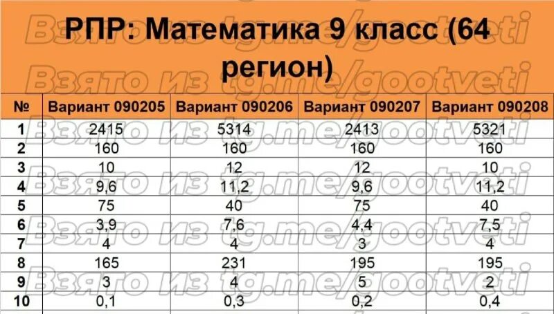 Ответы на рпр 2024. РПР 64 регион математика. РПР по математике 9 класс 64 регион. Ответы ОГЭ математика 64 регион. Ответы РПР 64 регион.