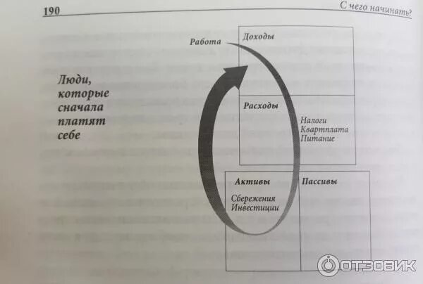 Богатый папа для подростков. Схемы из книги богатый папа бедный папа.