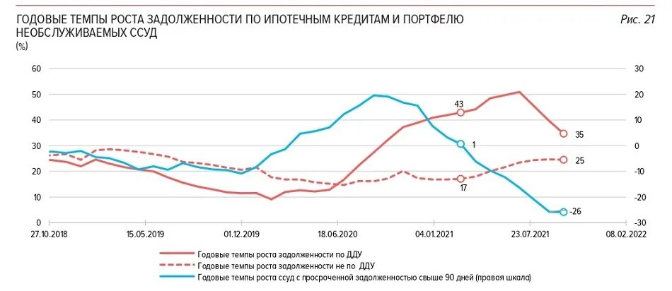 Рост ипотеки. Просроченная задолженность по ипотечным кредитам. Просрочки по кредитам россиян. Статистика объема просроченной задолженности в Сбербанке.