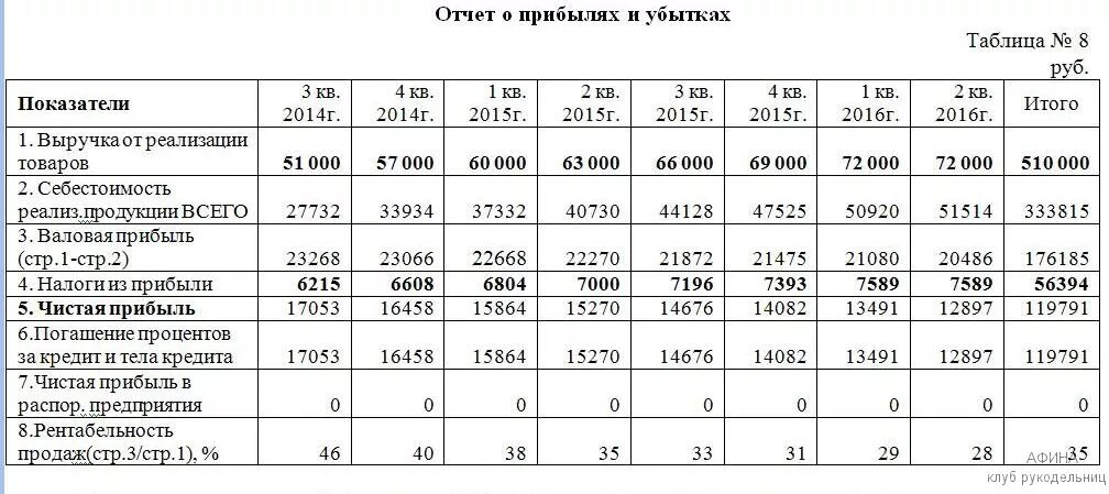Как сделать прибыль в час больше
