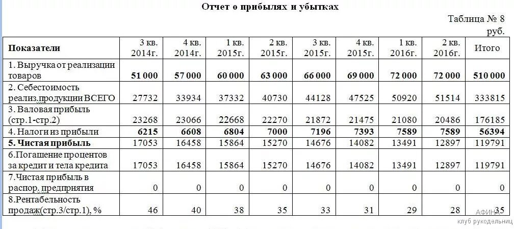 На уровне 1 500. Отчет о рентабельности предприятия. Финансовый план магазина. Выручка прибыль и рентабельность предприятия таблица. Финансовый результат таблица.