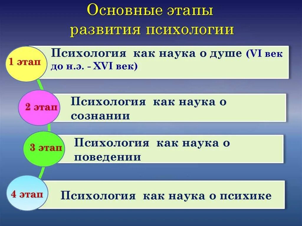 Изменения предмета психологии. Этапы развития психологии как науки. Стадии развития психологии как науки. Последовательность основных этапов развития психологии. 3 Этап развития психологии.