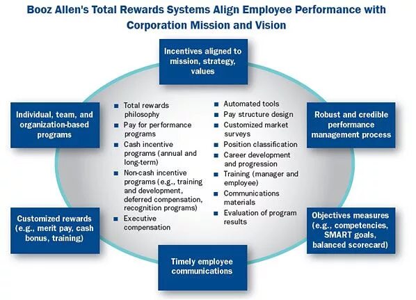 Total systems. Система total rewards. Элементы total rewards. Total rewards модель. Концепция total rewards.