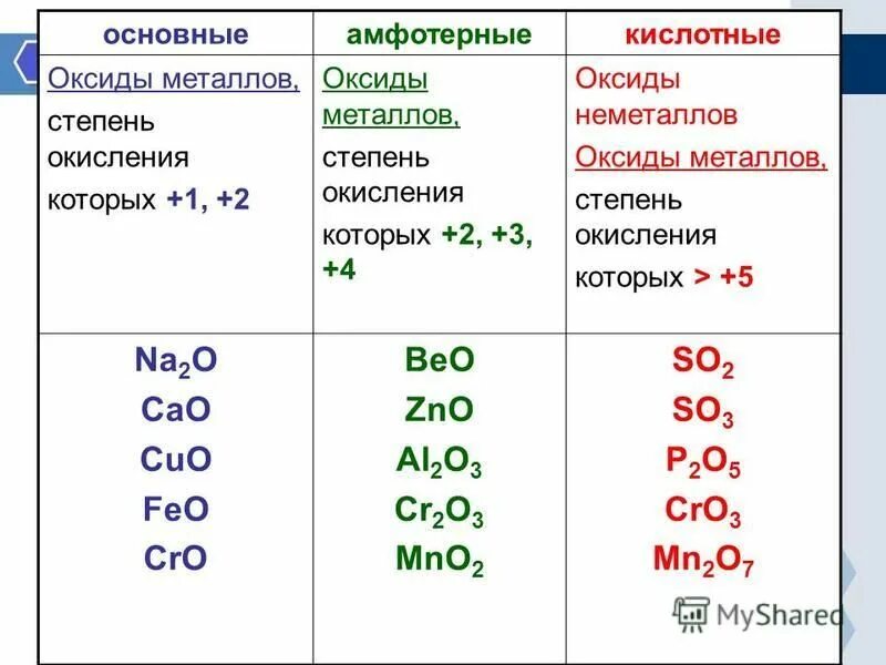 Оксиды кипение. Химия 8 класс оксиды кислотные амфотерные основные. Основные амфотерные и кислотные оксиды таблица. Основные амфотерные и кислотные оксиды 8 класс. Основные оксиды амфотерные оксиды кислотные оксиды таблица.