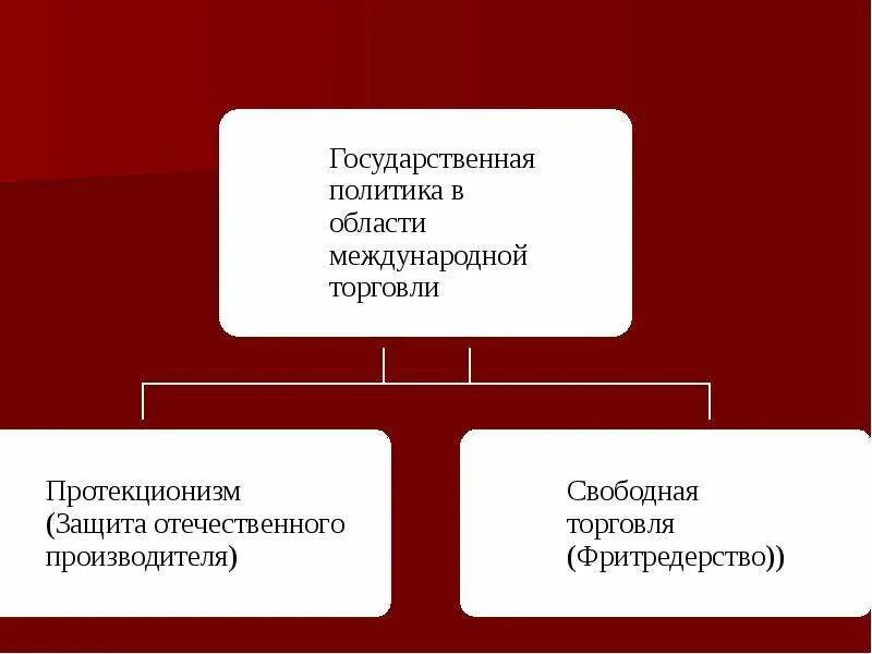 Государственная политика в международной торговли. Государственная политика в области международной торговли. Государственная политика в мировой экономике. Государственная политика в области международной торговли схема. Государственная политика в области международной торговли кратко.