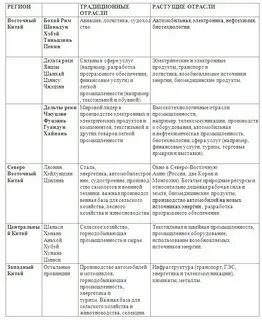 Какие отрасли промышленности развиты в китае