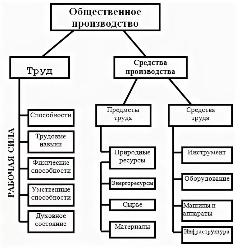 Эффективность общественного производства. Общественное производство. Общественное производство и его структура. Эффективность общественного производства отражают. Значение общественного производства