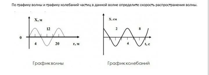 Длина волны на графике. По графику волны и графику колебаний частиц в данной. Как найти скорость волны по графику. Скорость распространения волны по графику. Определить длину волны по графику.