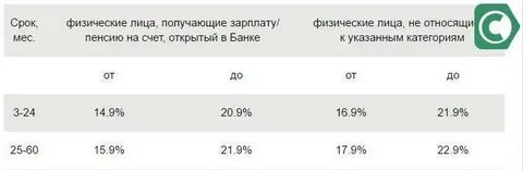 Мфо какие проценты