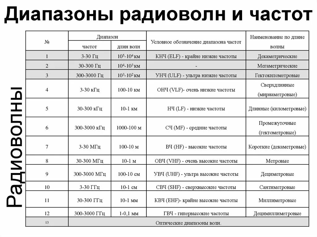 5 п частота. Диапазоны частот таблица. Таблица частотных диапазонов радиосвязи. Таблица диапазонов радиоволн и частот. Диапазоны частот радиостанций обозначение.