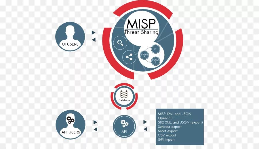 Misp. Misp логотип. misp формат. indicator of compromise.