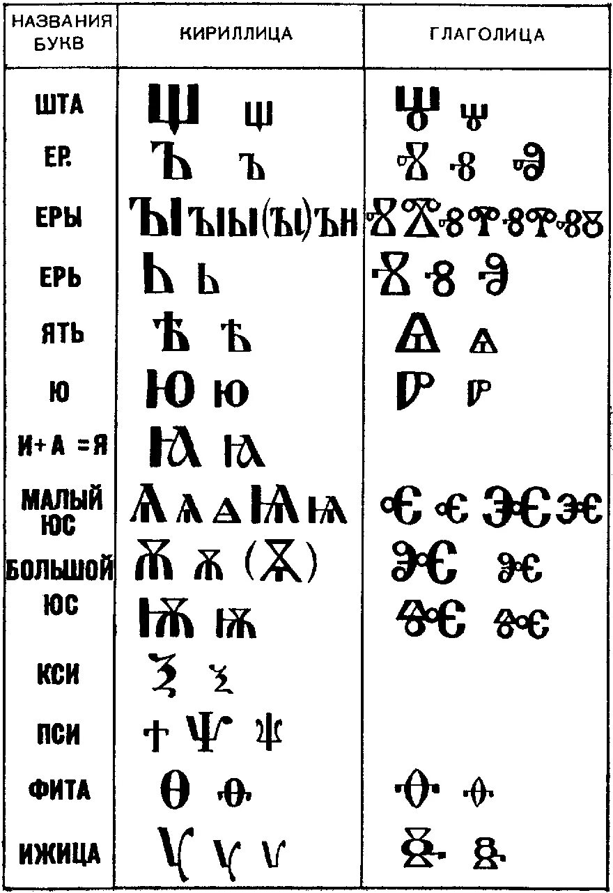 Древняя письменность славян глаголица. Древнерусский алфавит кириллица глаголица. Первая Азбука глаголица и кириллица. Века кириллицы