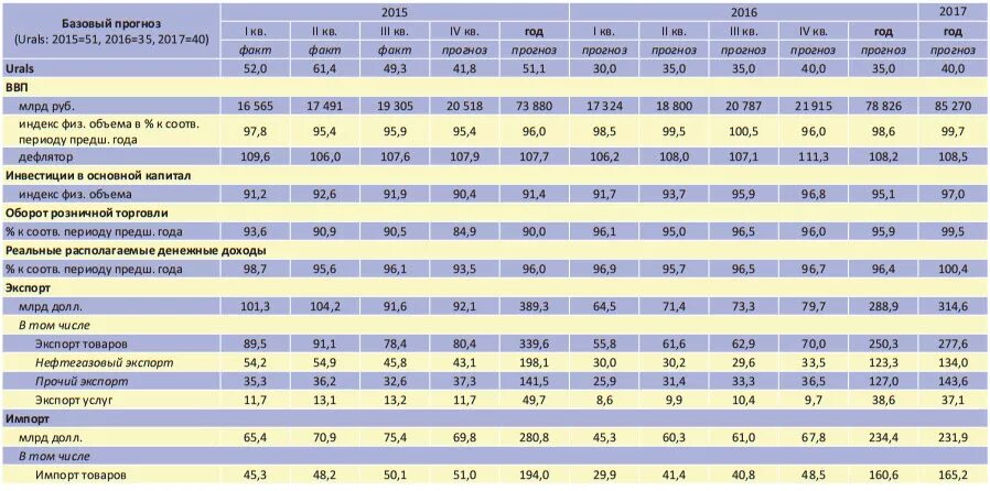 Статистика экономики России в 2000-2008. Экономическое развитие 2008-2016. Темп экономического роста по регионам 2016 год. Темпы роста нефтегазовой отрасли. Экономика россии в 2014