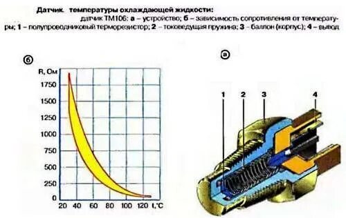 Датчик изменения температуры. Параметры датчика температуры охлаждающей жидкости ВАЗ. Параметры датчика температуры ВАЗ. ТМ 106 датчик указателя температуры сопротивление. ТМ 106 датчик температуры сопротивление.