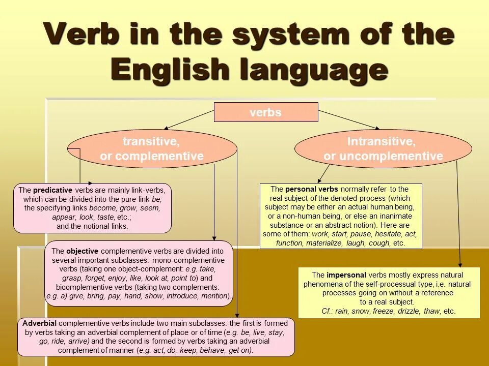The system английский. Linking verbs в английском. Theoretical Grammar of English verb. Link verbs в английском. Verb complementation в английском.