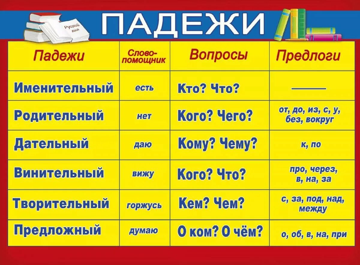 Карточки падежи 3 класс. Падежи русского языка таблица с вопросами 3 класс. Падежи русского языка 3 класс таблица. Падежи правило 3 класс. Падежи 3 класс таблица.