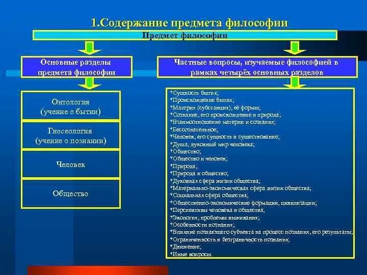 Философия дисциплина изучающая. Основные разделы предмета философии. Основные разделы философии. Основные разделы и дисциплины философии. Содержание разделов философии.