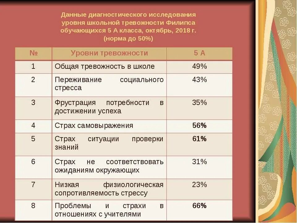 Методика школьной тревожности Филлипса. Методика для диагностики школьной тревожности. Методика диагностики уровня школьной тревожности Филлипса. Опросник «Школьная тревожность». Филлипс обработка