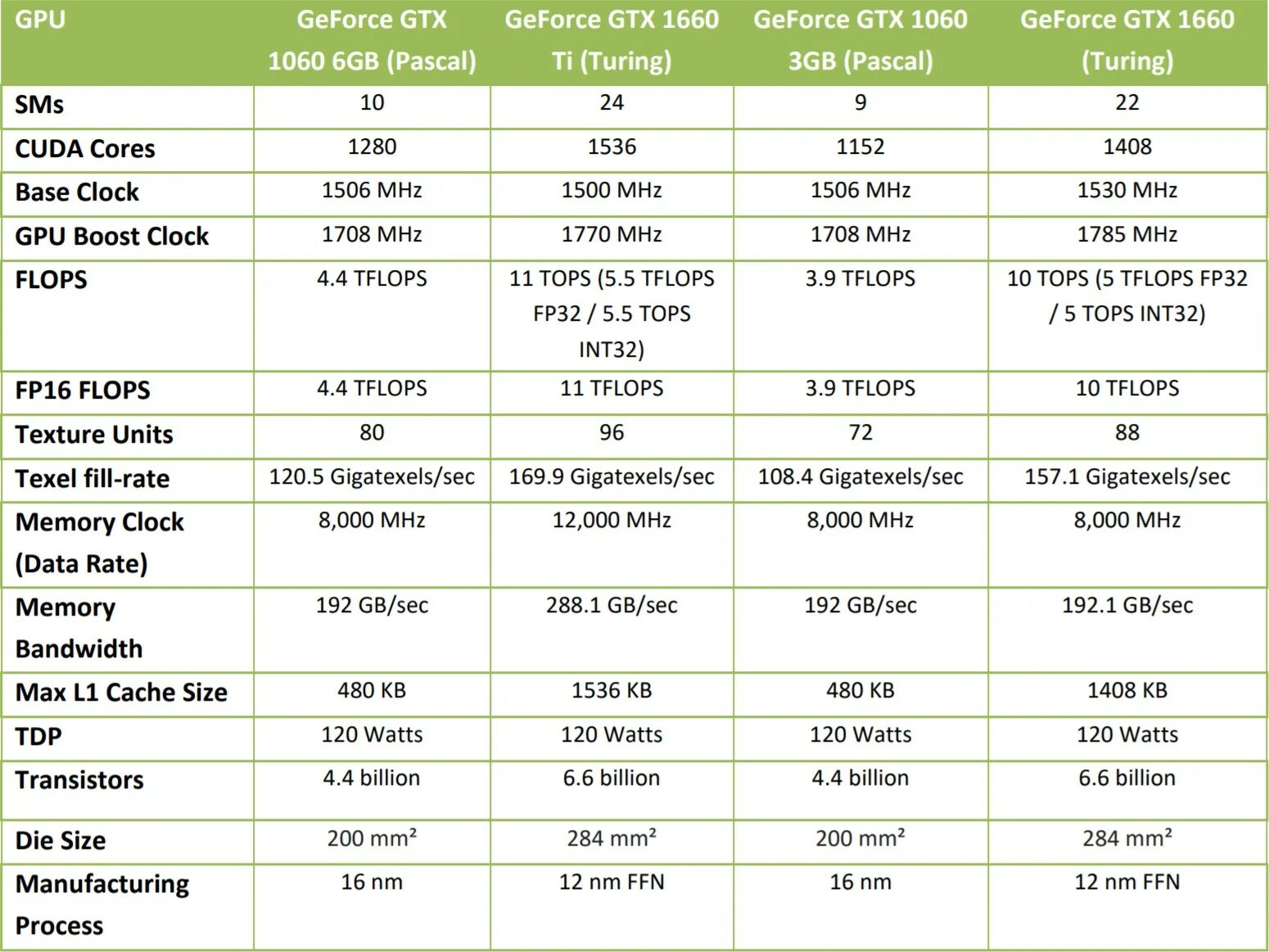 Какую взять 1660. Gtx 1660 ti терафлопс. gtx 1660 vs 1060. 1060 3gb терафлопс. gtx 1660 в терафлопсах.