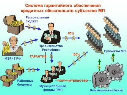 Обеспечения кредитных обязательств