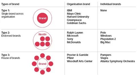 Branding types