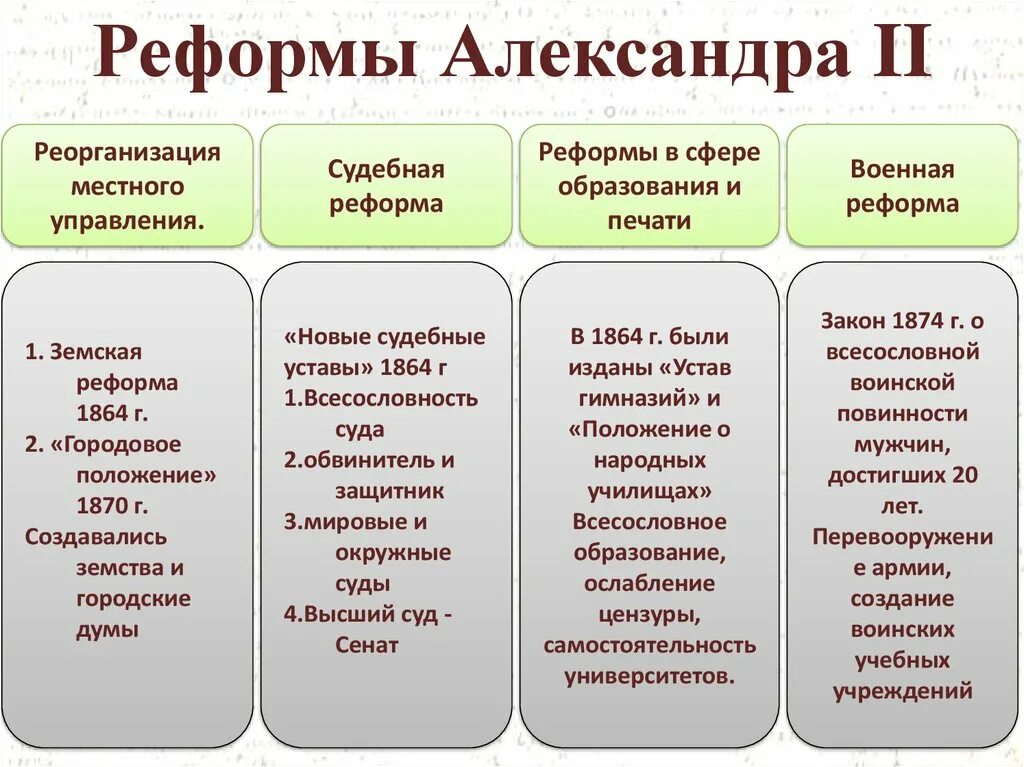 Великие реформы 1860-1870. Изменение при александре 2