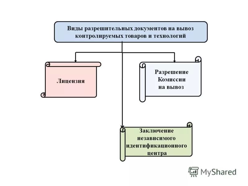 Виды разрешительной документации. Виды разрешительной документации