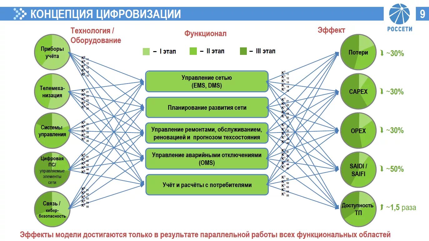 Направления развития цифровых технологий. Цифровые технологии в электроэнергетике. Трансорфмация бизнес-цпрофессо. Инновации в электроэнергетике. 8 направлений в части