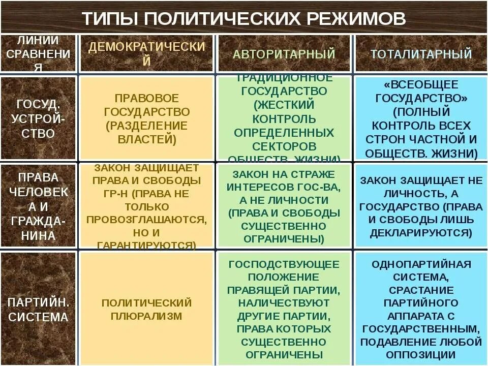 Сходства и различия государства и политических партий. Политические режимы Обществознание таблица. Признаки политических режимов 9 класс Обществознание. Виды политических режимов Обществознание 9 класс. Признаки политических режимов кратко.