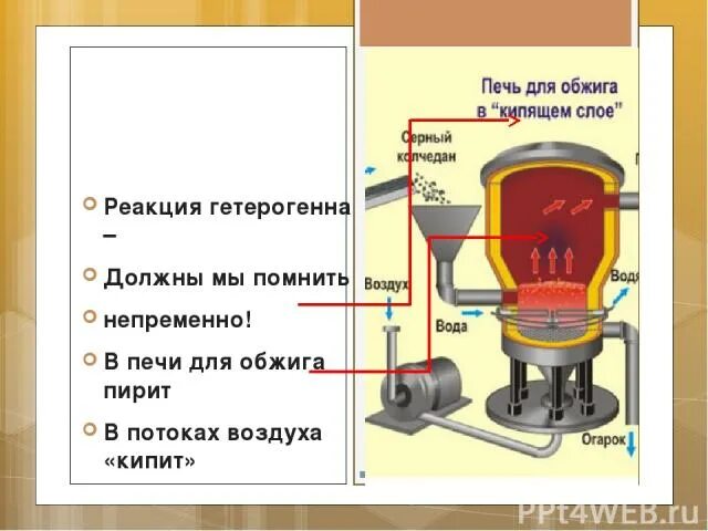 Обжиг в кипящем слое. Печь КС для обжига пирита. Печь для обжига в кипящем слое. Печь для обжига реакция. Печь для обжига колчедана.