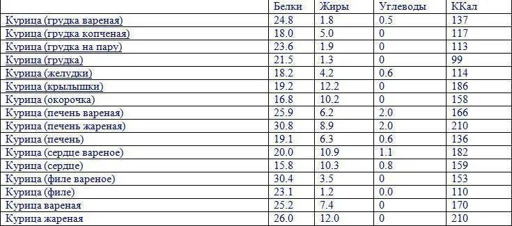 100 гр грудки сколько калорий. 100 гр куриной грудки калорийность. куриная грудка сырая калорийность. курица отварная калорийность на 100 грамм бжу. калорийность куриной грудки сырой.