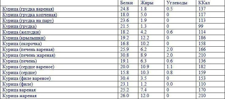 100 Гр куриной грудки калорийность. Куриная грудка вареная калорийность на 100 грамм. Энергетическая ценность куриной грудки на 100 грамм. Сколько калорий в курице отварной в 100 граммах.