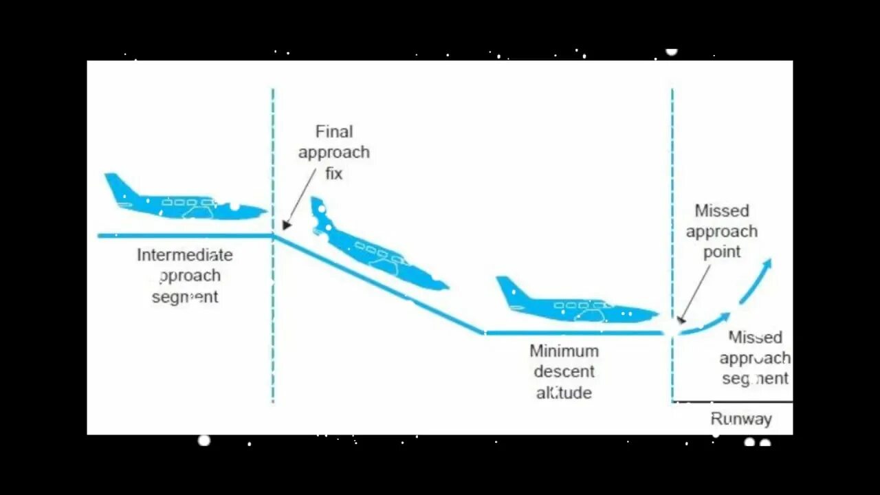 Missed approach в авиации. Final approach point. Minimum approach point. Final approach Fix.