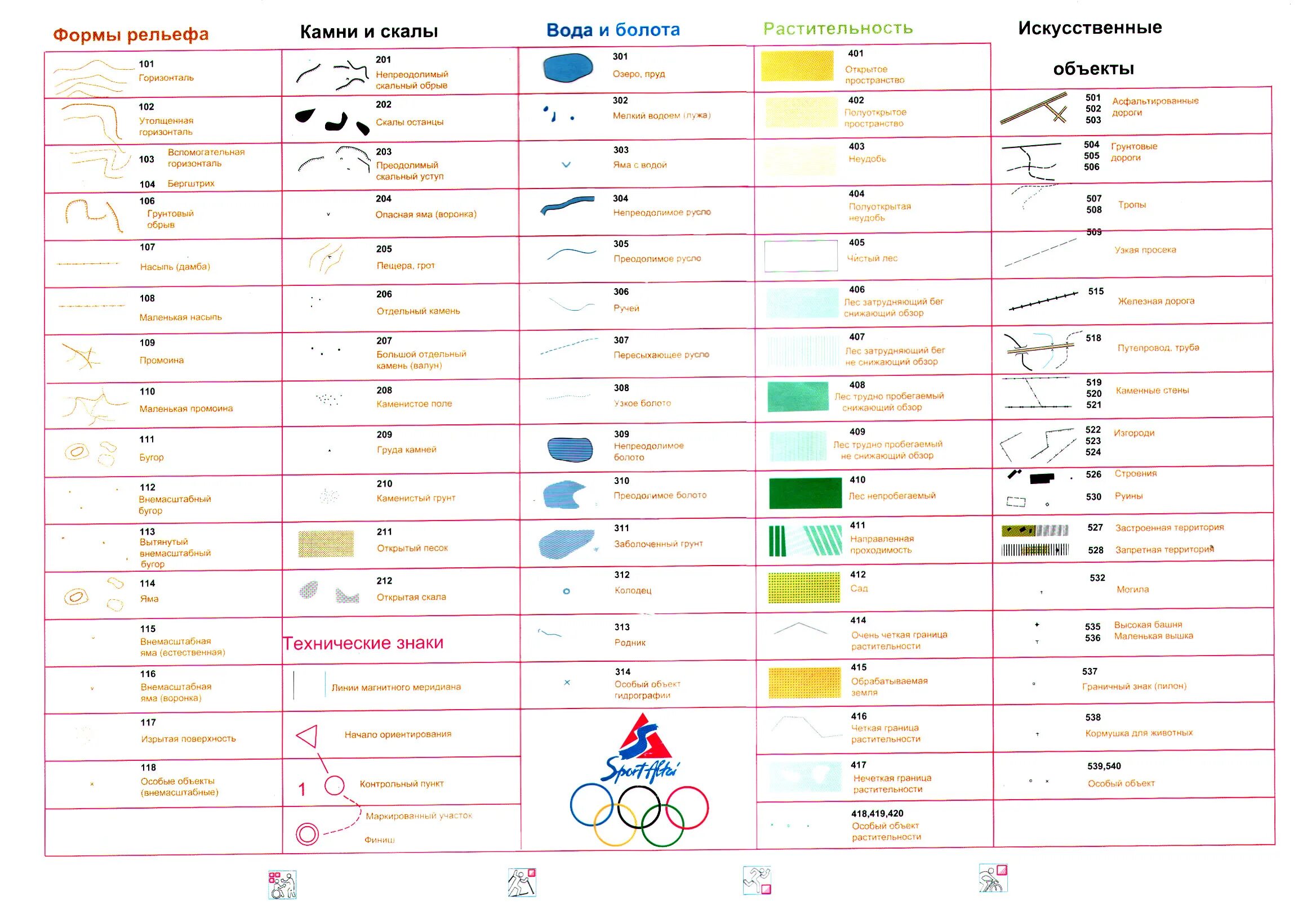 Условные знаки для спортивного ориентирования isom 2000. Спортивное ориентирование обозначения топографические знаки. Спортивная карта для ориентирования условные знаки. Условные знаки спортивного ориентирования 2020. Условные обозначения на карте москвы