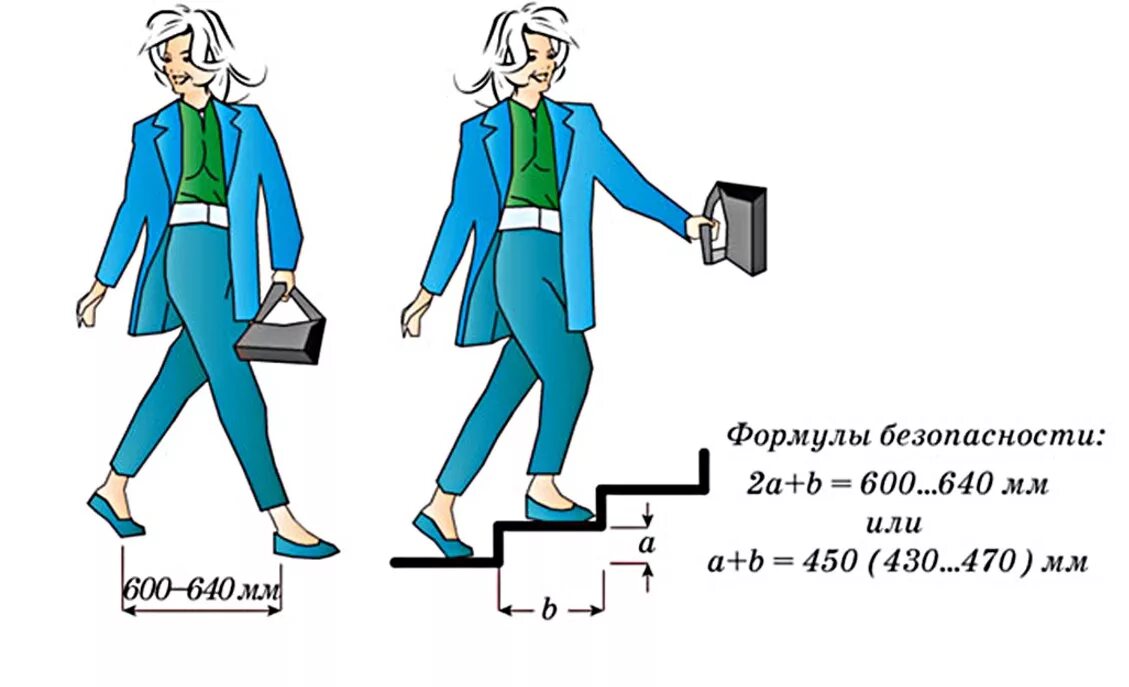 Средняя длина шага взрослого человека 70. Формула шага лестницы. Размеры ступеней лестницы. Ширина ступени лестницы. Удобная высота ступенек.