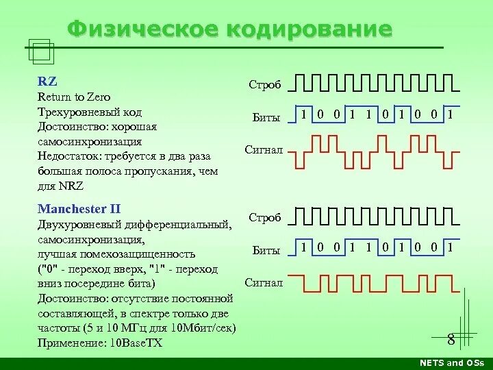 Кодирование сети. Физическое кодирование. методы физического кодирования. физическое кодирование данных. физическое кодирование сигналов.