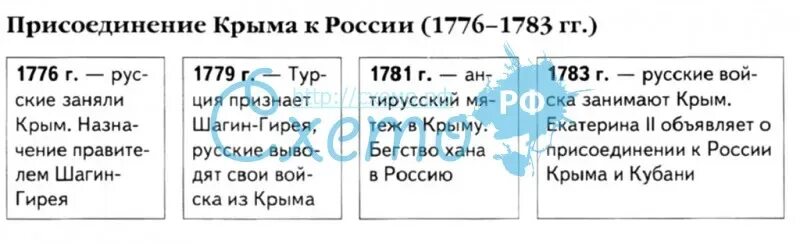 Присоединение и освоение Крыма и Новороссии таблица. Присоединение Крыма таблица. Присоединение Крыма к России таблица. Таблица присоединение Крыма и Новороссии. Начало освоения новороссии и крыма таблица