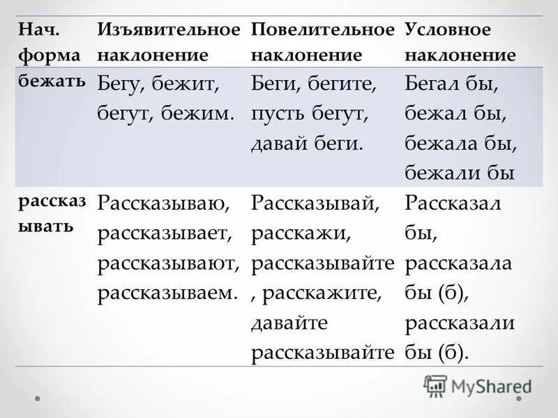 Формы условного и повелительного наклонения глаголов