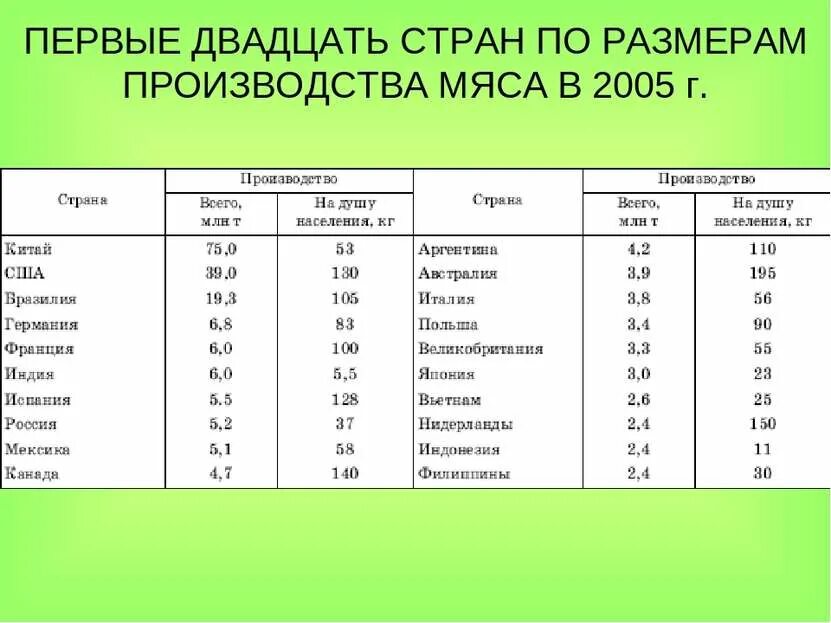 Главные страны экспортеры шерсти. Экспорт продукции животноводства. Страны экспортеры скотоводства. Главные экспортеры и импортеры животноводства. Животноводство таблица.