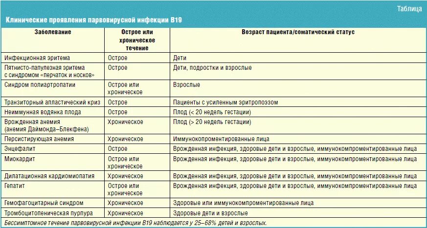 Астровирусная инфекция. Инфекционная эритема парвовирусная в19 инфекция. Парвовирусная инфекция классификация. Воздушно-капельные инфекции у детей таблица.