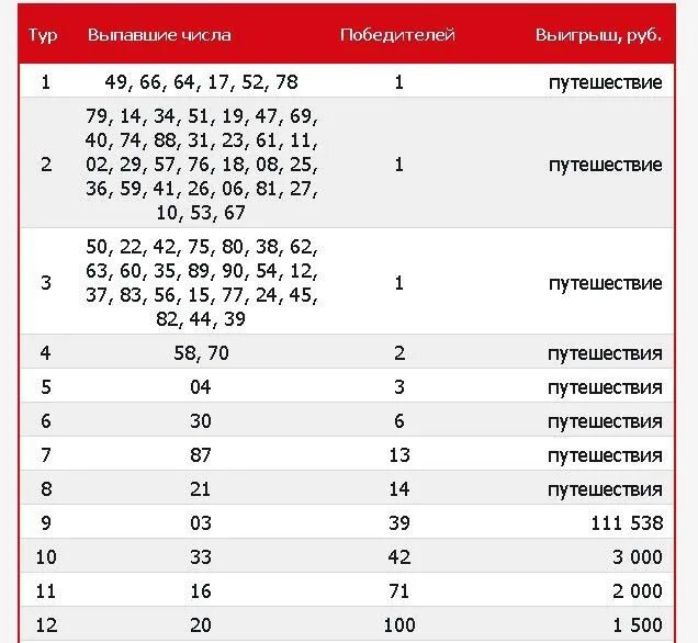 Выпавшие номера лотереи. Таблица розыгрыша русское лото тираж. Русское лото 1397 тираж. Таблица розыгрыша русское лото тираж. Таблица результатов тиражей.