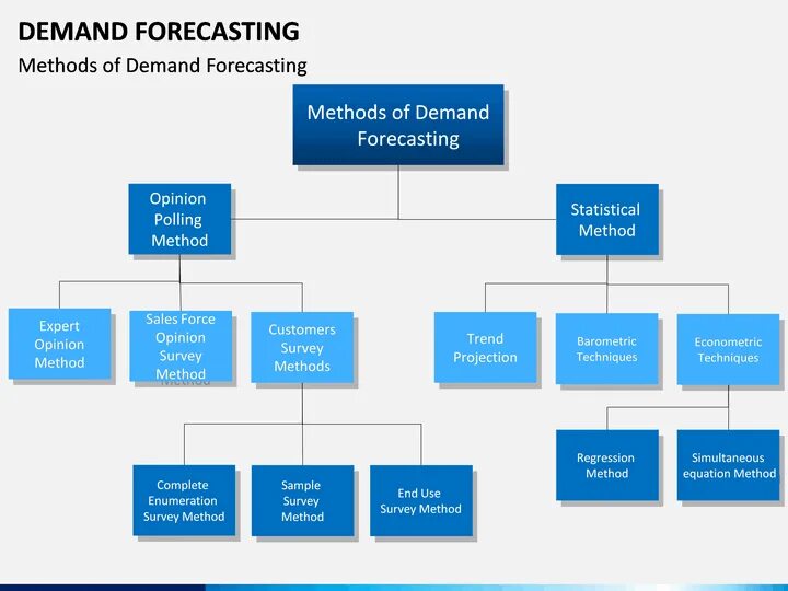 Forecasting methods. Methods of forecasting. demand forecasting. business forecasting techniques.