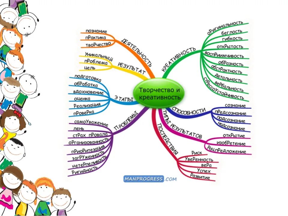 Ментальное развитие ребенка. Интеллектуальная карта творчество. Интеллект карта творчество. Творчество и креативность схема. Ментальная карта творчество.