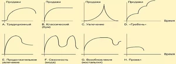 Типы жизненных циклов товара. Кривая бум жизненного цикла. кривые жизненного цикла товара. виды кривых жизненного цикла товара. традиционная кривая жизненного цикла товара.
