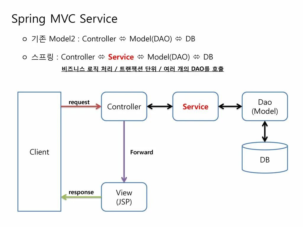 Client response. Spring MVC схема. Controller service dao. Model-view-Controller две модификации. Схема запросов в CAKEPHP.